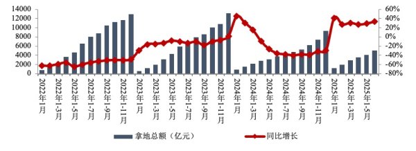 聚宝盆配资 上半年重点房企拿地总额同比增长超三成，聚焦核心城市优质地块