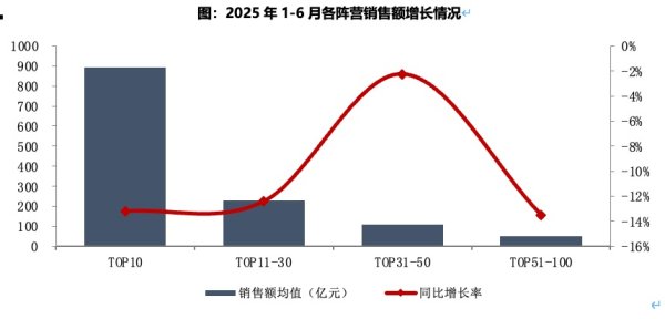 贝股通 上半年房企销售呈“前高后低”态势，一线城市贡献率增长明显，改善类产品成主力